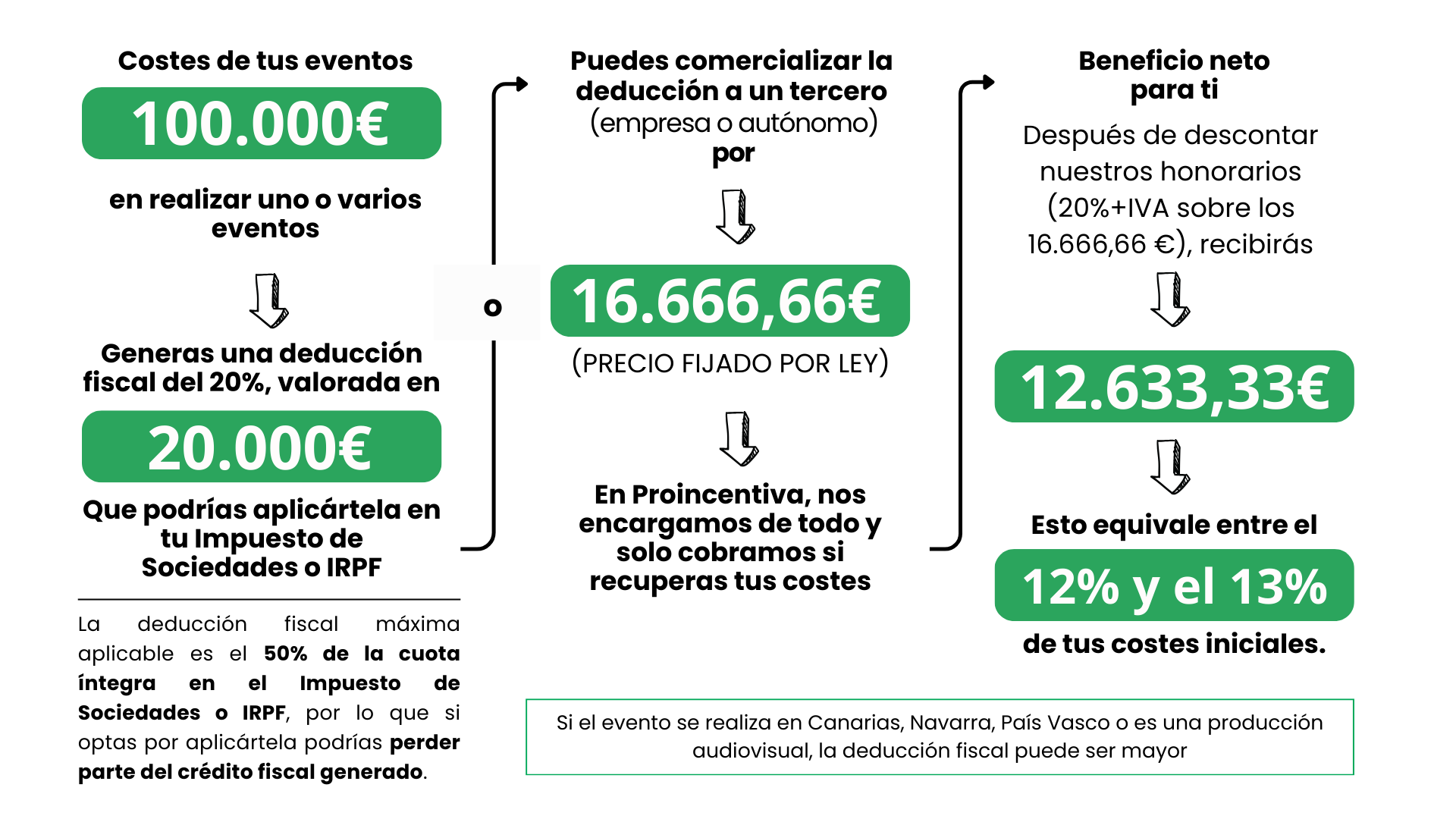 Ejemplo práctico del funcionamiento de la deducción fiscal o crédito fiscal