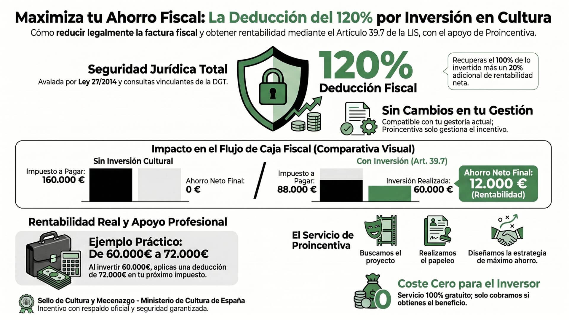 Inforgrafia sobre como funcionan las deducciones fiscales culturales para autonomos y empresas
